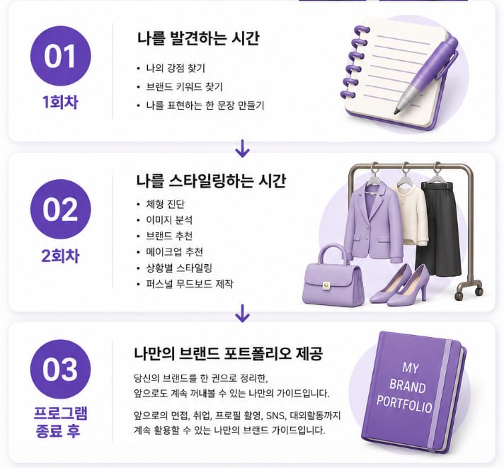 진행 순서 셋. 01 1회차 나를 발견하는 시간 — 나의 강점 찾기, 브랜드 키워드 찾기, 나를 표현하는 한 문장 만들기. 02 2회차 나를 스타일링하는 시간 — 체형 진단, 이미지 분석, 브랜드 추천, 메이크업 추천, 상황별 스타일링, 퍼스널 무드보드 제작. 03 프로그램 종료 후 나만의 브랜드 포트폴리오 제공.